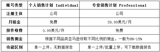 亚马逊开店必须用双币信用卡吗,双币信用卡申请条件