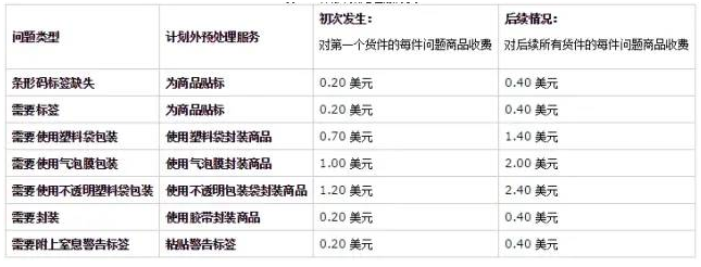 亚马逊开店要多少钱，亚马逊开店各站点收费标准