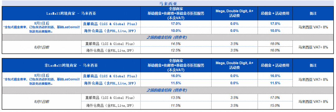 Lazada马来西亚推出全包式佣金费率